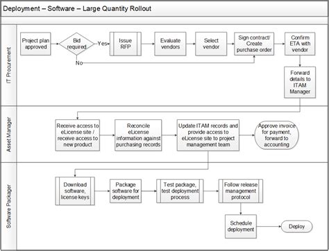 Software Asset Management Process Flow Chart