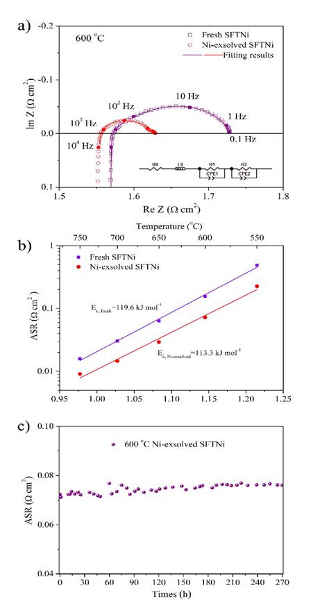 Figure 2 From Enhancing Electrode Performance By Exsolved Nanoparticles