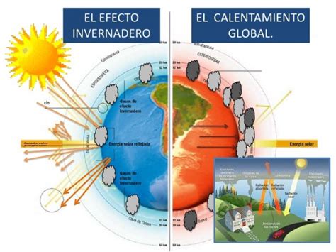 Principales Causas Del Calentamiento Global Y El Cambio Clim Tico