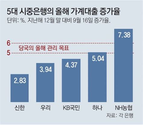 시중은행 대출여력 바닥 “최악땐 일부 대출상품 판매 중단” 비즈n