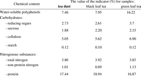 chemical composition  tea samples  tea dust