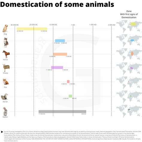 Domestication of some animals : r/MapPorn