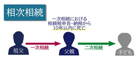 再転相続とは？相続放棄には制限がある！数次相続との違いまで解説｜相続大辞典｜【相続税】専門の税理士60名以上｜税理士法人チェスター