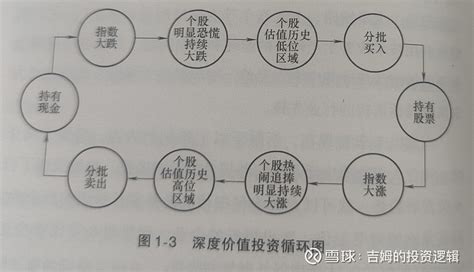 《静水流深》读后感 《静水流深》是雪球大v厚恩投资张延昆于2018年写的深度价值投资札记。价值投资非常简单，简单到大学教授不屑于讲，因为价值 雪球