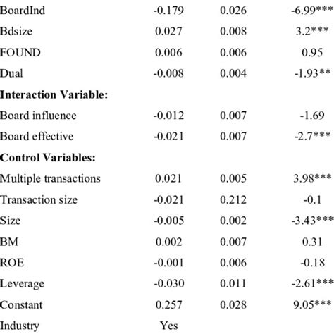 Cross Sectional Regression Model For Insider Purchase Using Control Download Scientific Diagram