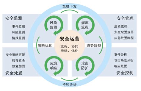 技术干货｜云安全运营体系建设实践 知乎