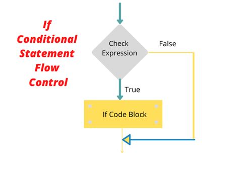 Conditional Flow In Python With Ifelifelse Statements