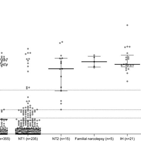 Cerebrospinal Fluid Hypocretin 1 Levels Of The Total Group And The Download Scientific Diagram