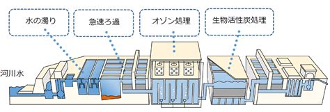 インデックスページ（浄水処理） 水源・水質 東京都水道局