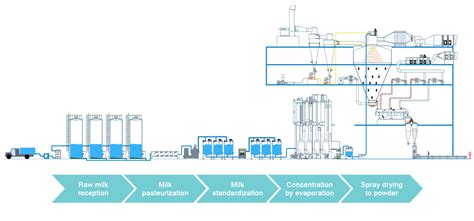 Food Process Specialist Mec Group