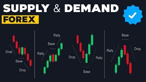 Supply Demand In Forex The Complete Guide YouTube