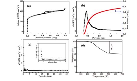 A N2 Adsorption Desorption Isotherms Measured At 77 K B Pore Size