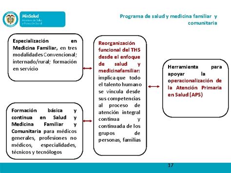 Programa De Salud Y Medicina Familiar Y Comunitaria