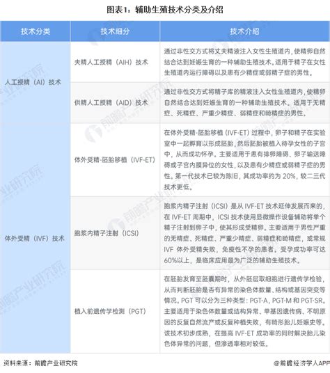 预见2022：《2022年中国辅助生殖行业全景图谱》 附市场规模、竞争格局和发展前景等 中国 新浪财经 新浪网