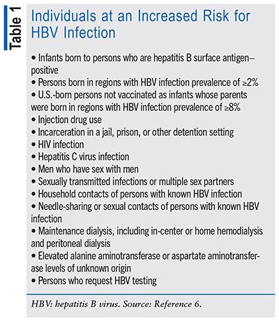 Hepatitis B Virus