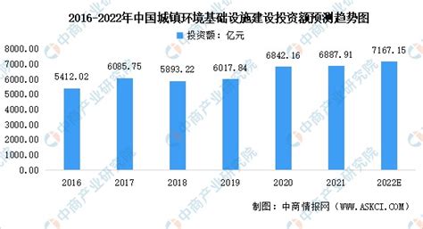 2022年中国环境污染治理行业市场数据预测分析：基础设施建设投资震荡上升财富号东方财富网