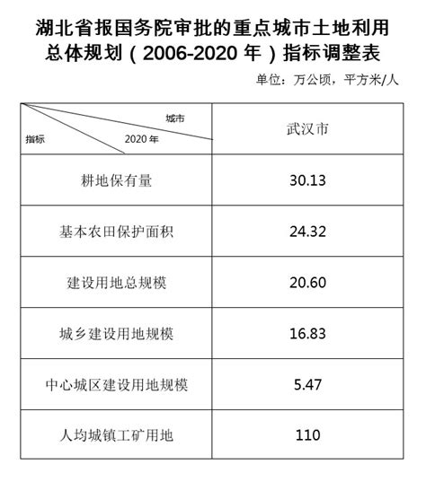 武汉市土地利用总体规划（2010 2020年）调整完善成果（批复及土地利用规划图挂图）