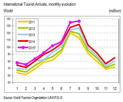 El turismo internacional crece un 4 3 Economía