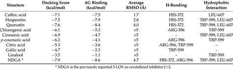 Docking And G Binding Scores Of The Identified Compounds Inside The