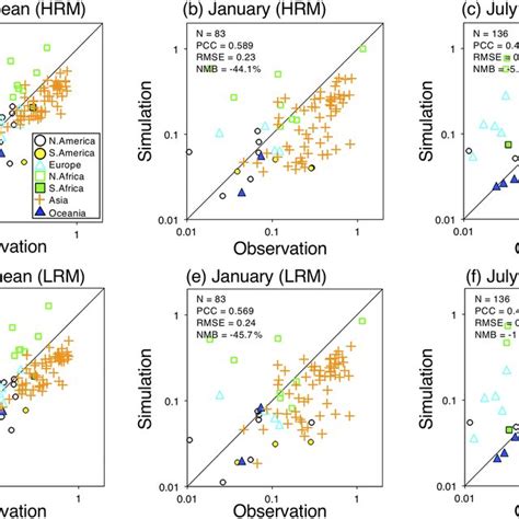 Scatterplot Of The Aot At A Wavelength Of 500 Nm Between Satellite