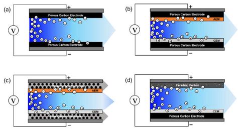 Frontiers Disinfection Of Bacteria In Water By Capacitive Off