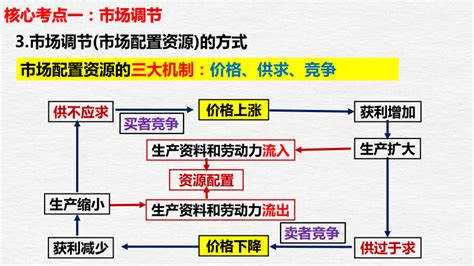 第2课 我国的社会主义市场经济体制复习课件（58张ppt） 2023届高考政治一轮复习统编版必修二经济与社会21世纪教育网 二一教育