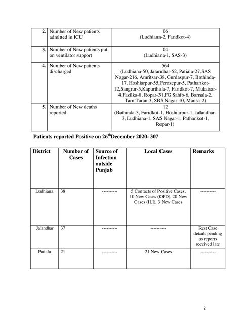 Covid-19 updates; cases crosses 165K mark in Punjab - Royal Patiala