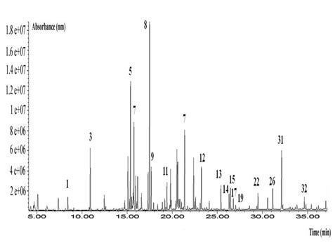 Gc Ms Chromatograms Of Volatile Compounds Of The Plant Numbered Peaks Download Scientific