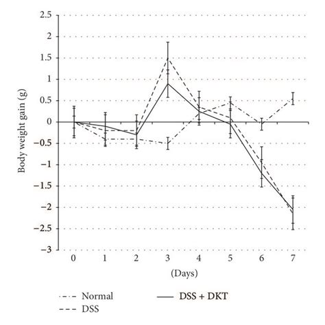 Body Weight Gain Of Each Study Group Normal Group Untreated Mice