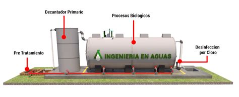 Plantas De Tratamiento De Aguas Residuales PTAR