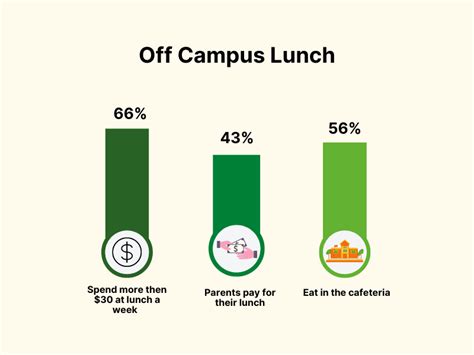 Off Campus Lunch Infographic Chi Rhoan