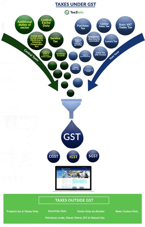 Understanding Igst Cgst Sgst And Utgst A Complete Guide Tax2win