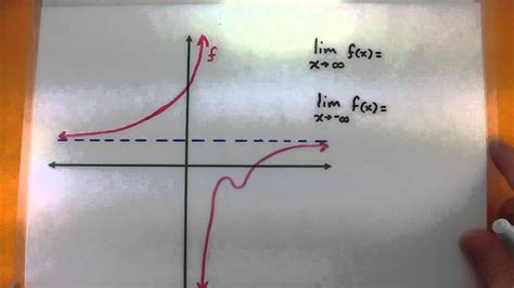 Calculus Limits Involving Infinity Youtube