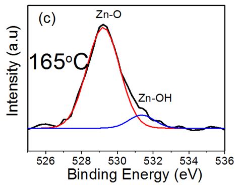 Zno Xps Spectra Of The O 1s Of The Deposited Films At Temperatures A