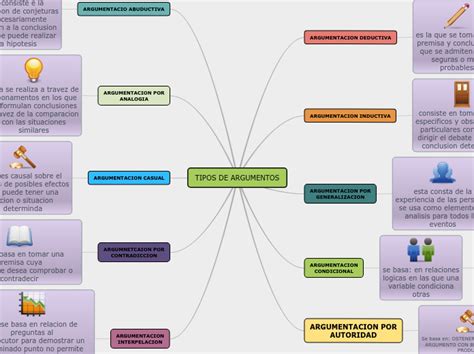 Tipos De Argumentos Mind Map