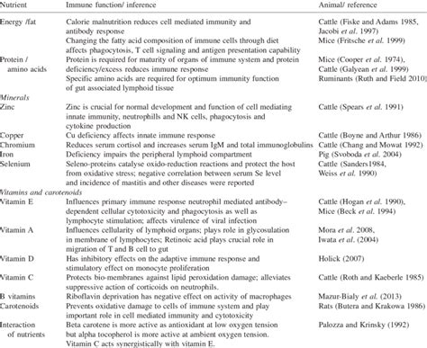 Role Of Important Nutrients In Immune Function Download Table