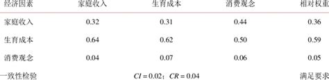 Comparison Matrix Weight And Consistency Test Table Of Subordinate