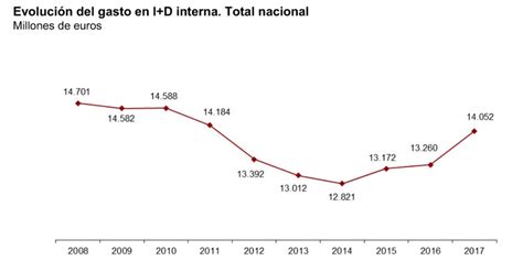 Espa A No Recupera Los Niveles De Inversi N En I D Previos A La Crisis