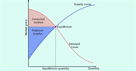 Concept Of Consumer Surplus: Meaning And Importance