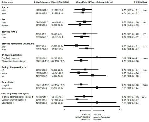 Effects Of Blood Pressure Bp Lowering Interventions In Download