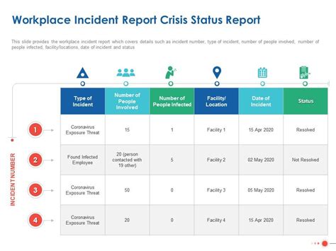 Workplace Incident Report Crisis Status Report Ppt Powerpoint