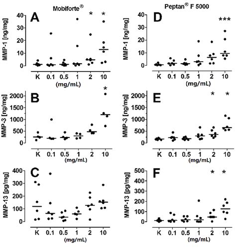 Concentration Dependent Effects Of CHs On The Levels Of MMP 1 MMP 3