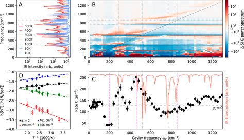 Machine Learning For Polaritonic Chemistry Accessing Chemical Kinetics