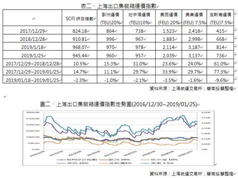 新聞 Scfi連十跌創新低 三大航線運價未止跌 Ptt Stock板