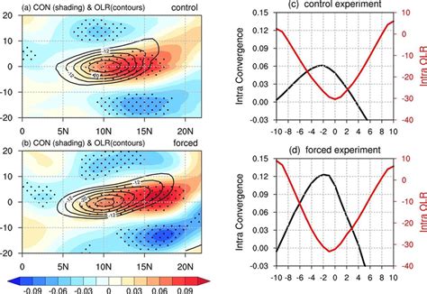 Hovmöller Diagram Of The Composite Intraseasonal Outgoing Longwave