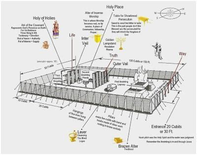 Image Result For The Tent Of Meeting Diagram The Tabernacle