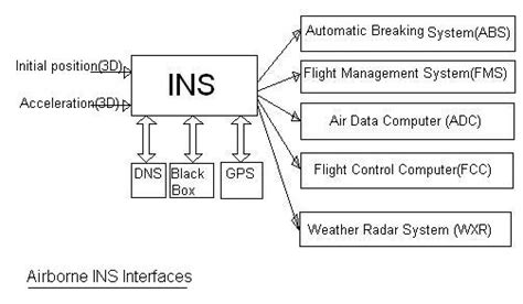 Ins Avionic System Basics Ins Advantages Disadvantages