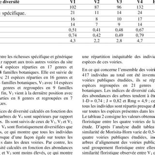 Indices De Diversit Des Diff Rentes Voiries Publiques De La Commune