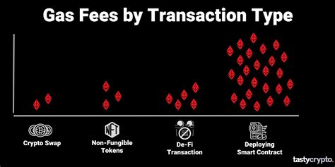 What Are Ethereum Gas Fees How Eth Gas Fees Work — Tastycrypto