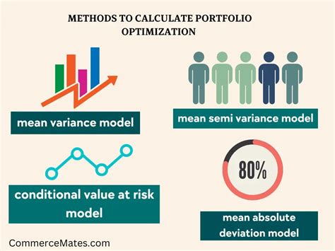 Methods To Calculate Portfolio Optimization